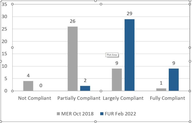Pakistan's 4th Follow-up Report - Financial Monitoring Unit